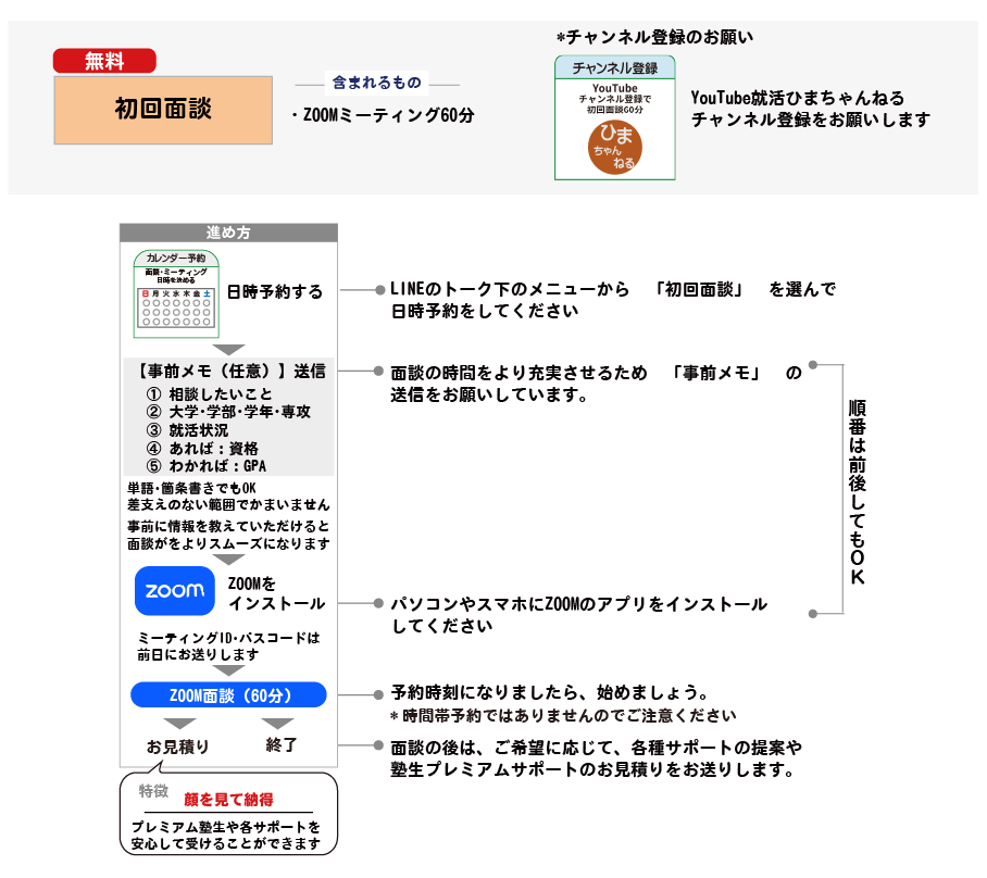 就職塾向日葵のLINE作業ステップフロー解説
